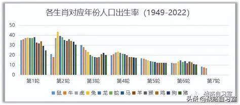 生肖出生率|十二生肖，哪一個出生率最高？